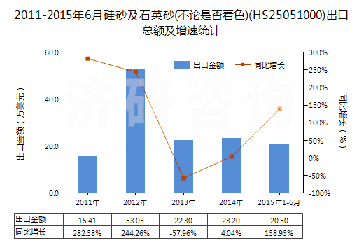 2011-2015年6月硅砂及石英砂(不論是否著色)(HS25051000)出口總額及增速統(tǒng)計 2011-2015年6月硅砂及石英砂(不論是否著色)(HS25051000)出口總額及增速統(tǒng)計